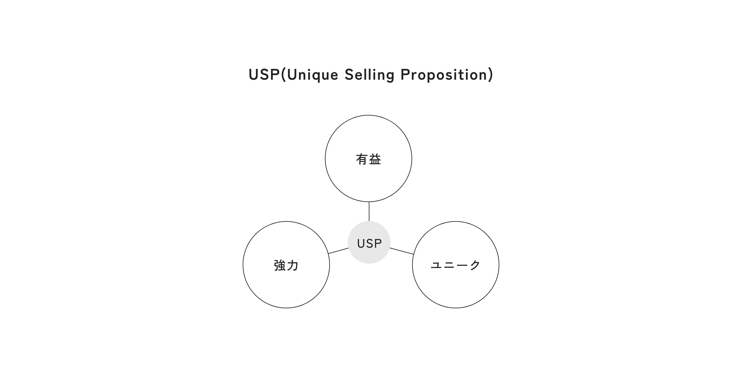 自社や商品の「USP」の把握