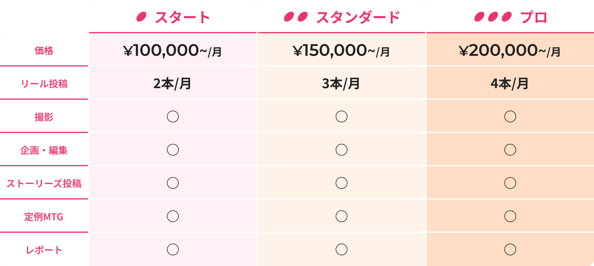 料金プラン比較表。スタートは月額10万円からリール2本、スタンダードは月額15万円からリール3本、プロは月額20万円からリール4本。各プランに撮影、企画・編集、ストーリーズ投稿、定例MTG、レポートが含まれます。
