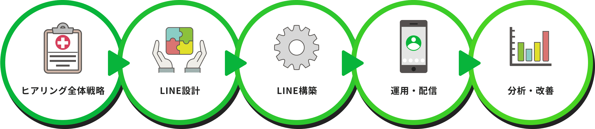 ヒアリングと全体戦略の策定から始まり、アカウント構築、アカウント確認と修正、友だち集め配信、最後に運用報告と分析改善を行う一連の流れを示す図
