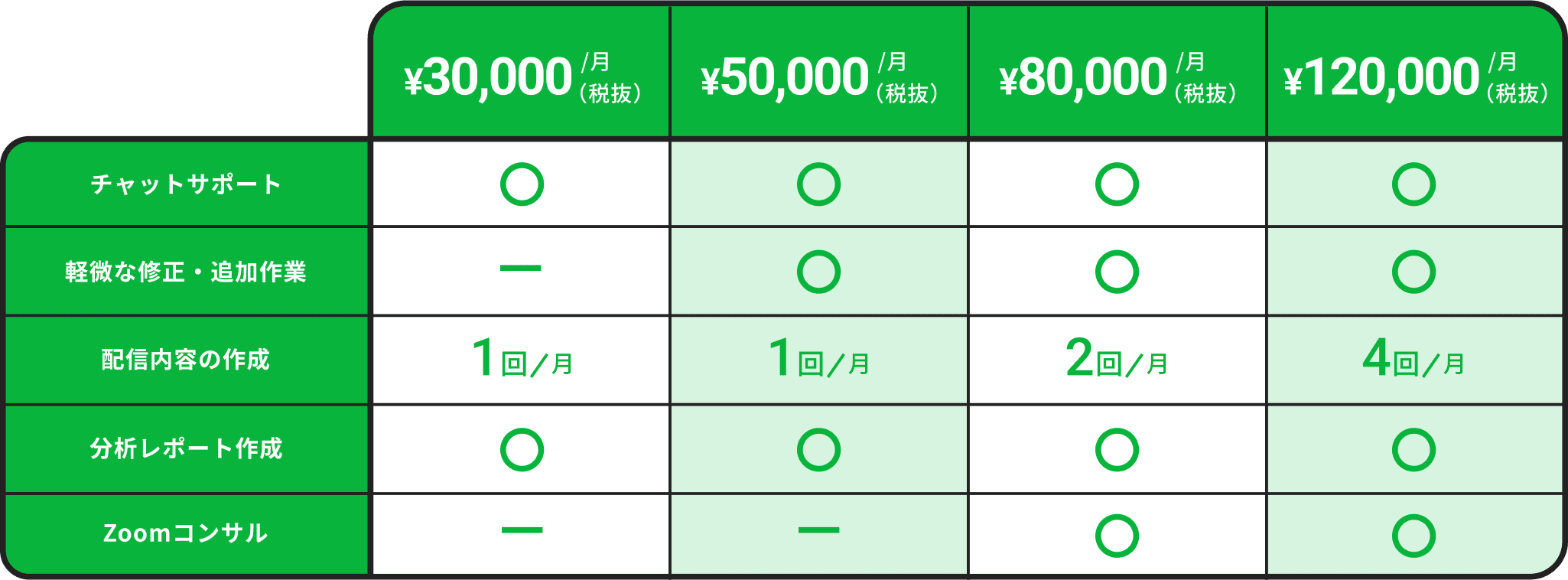 月額5万円・8万円・12万円の料金プラン表。全プランでチャットサポートと軽微な修正が可能。配信内容作成は各プランで月1回、分析レポートは全プラン対応。Zoomコンサルは8万円以上のプランで利用可能
