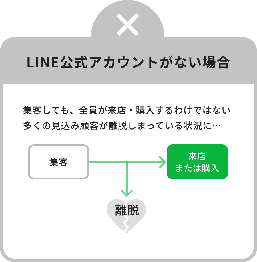 LINE公式アカウントがない場合 集客しても、全員が来店・購入するわけではない多くの見込み顧客が離脱しまっている状況に…