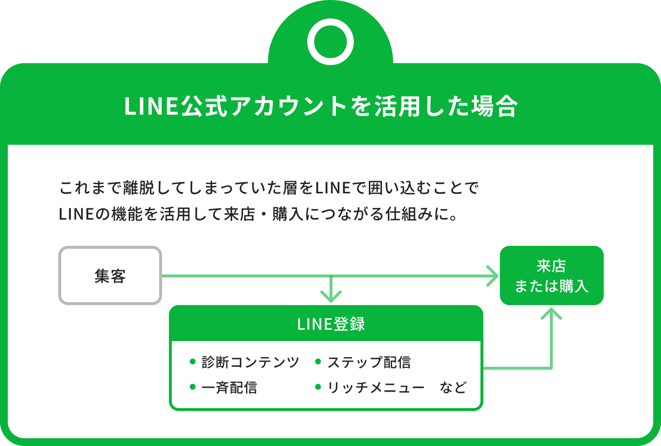 LINE公式アカウントを活用した場合 これまで離脱してしまっていた層をLINEで囲い込むことでLINEの機能を活用して来店・購入につながる仕組みに。