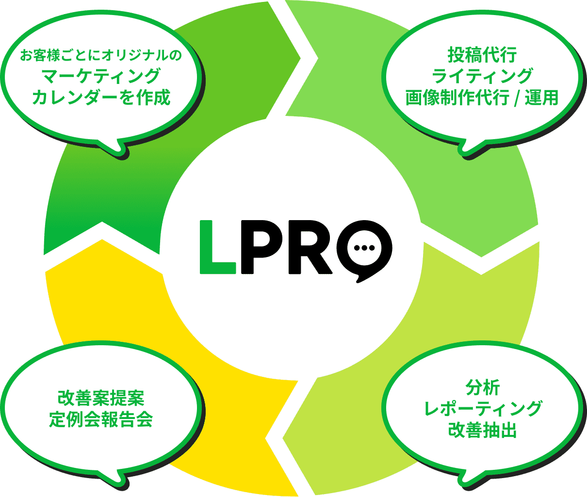 エルプロのサービス内容