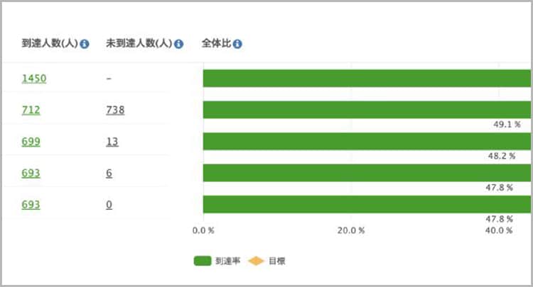 歩留まり分析と改善ポイントの可視化画面