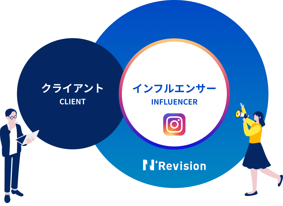 企業の一員として、Instagramのプロが伴走します。