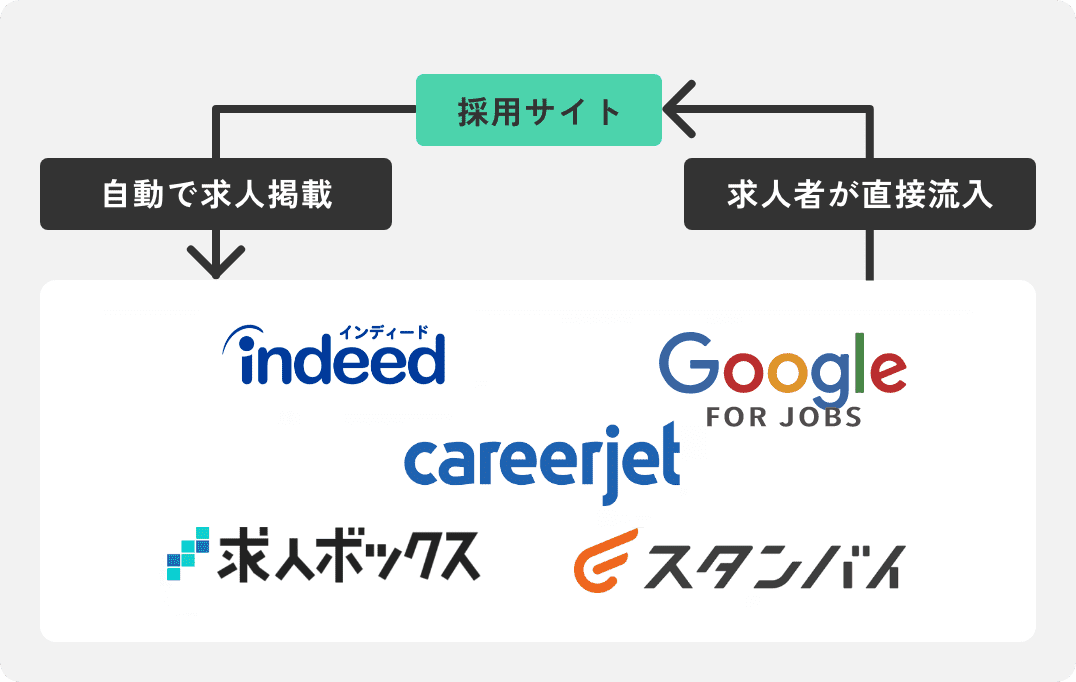 応募が集まる自社サイトが構築できる