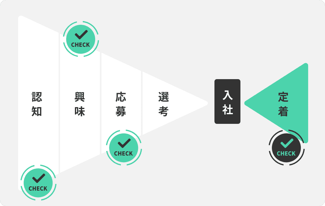 定着までを見据えた採用マーケティングを実施